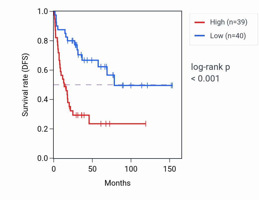 Kaplan&ndash;Meier survival curve for BTBD7 RNA expression in ACC: high vs low expression groups.
