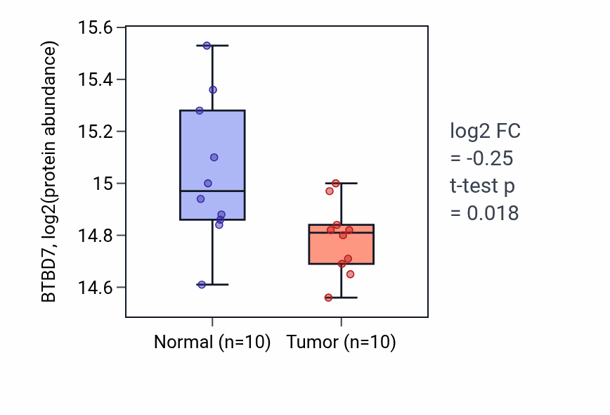 Tumor-vs-normal mass-spec protein box plot for BTBD7 in LSCC.