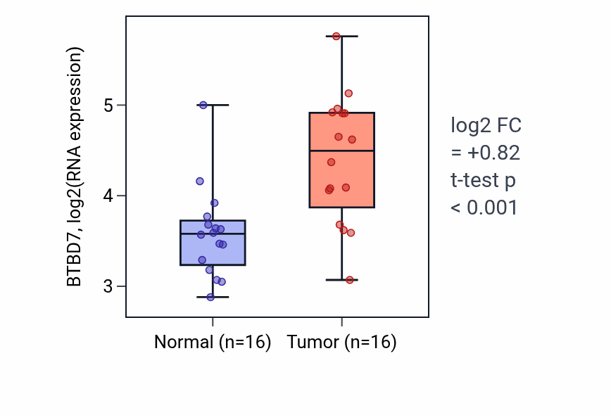 Tumor-vs-normal expression box plot for BTBD7 RNA in KIRP.