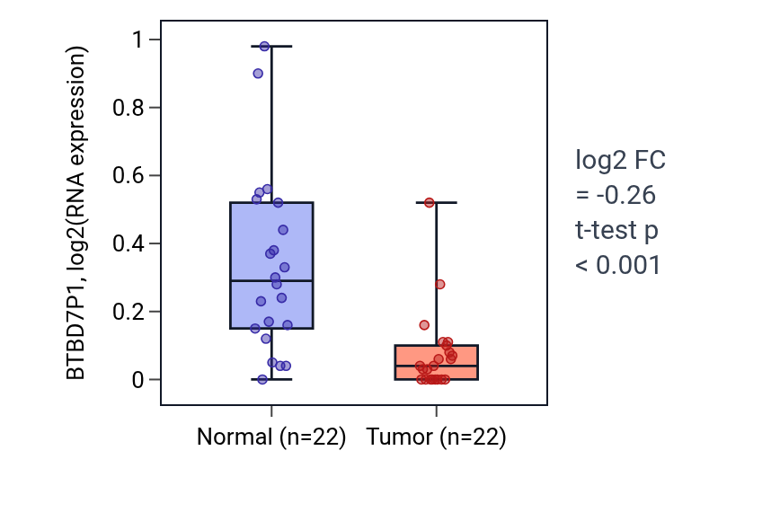 Tumor-vs-normal expression box plot for BTBD7P1 in KICH.