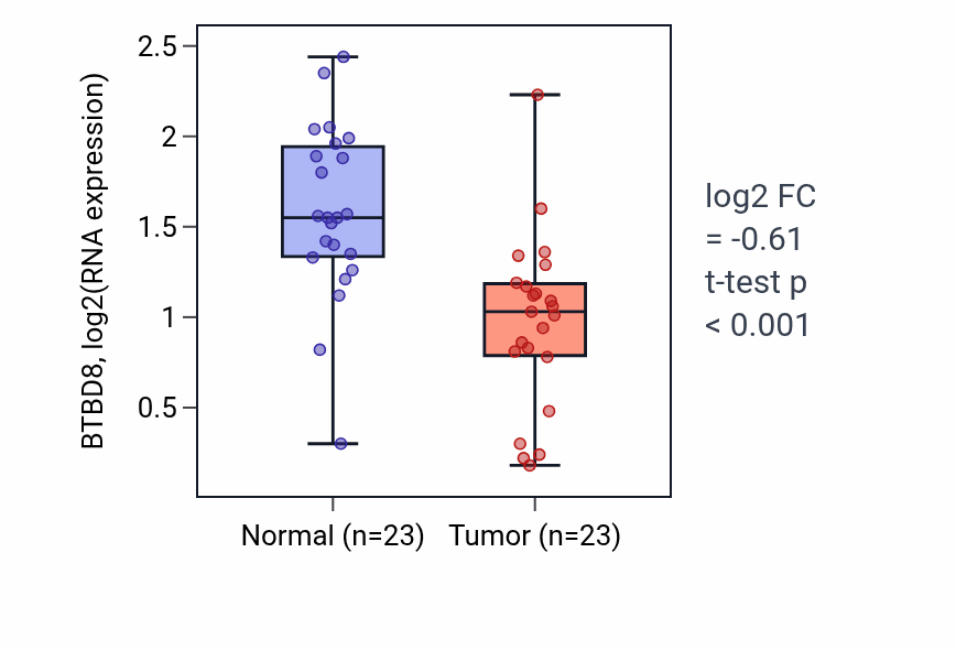 Tumor-vs-normal expression box plot for BTBD8 in THCA.