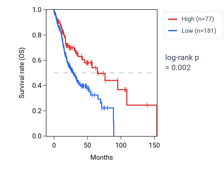 Kaplan&ndash;Meier survival curve for BTBD9-AS1 RNA expression in HNSC: high vs low expression groups.