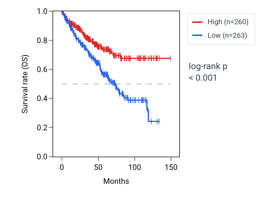 Kaplan&ndash;Meier survival curve for BTBD9 RNA expression in KIRC: high vs low expression groups.