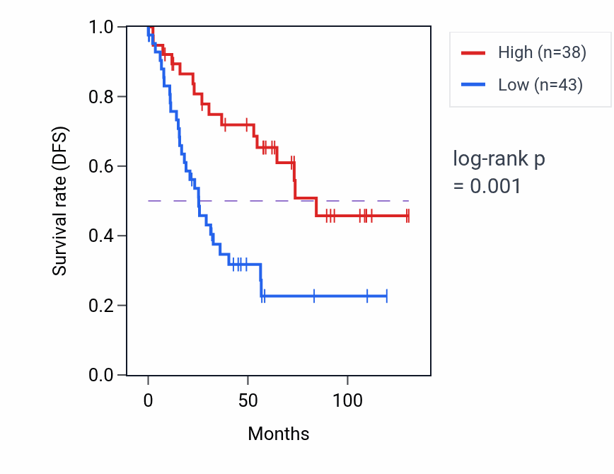 Kaplan&ndash;Meier survival curve for BTC RNA expression in KIRC: high vs low expression groups.