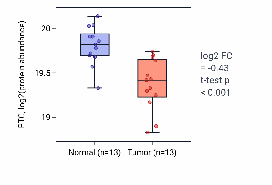 Tumor-vs-normal mass-spec protein box plot for BTC in LUAD.