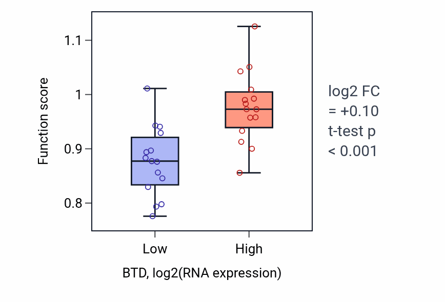 Box plot of Biotin metabolic process in BTD-low vs BTD-high samples in BLOOD_Myeloma.