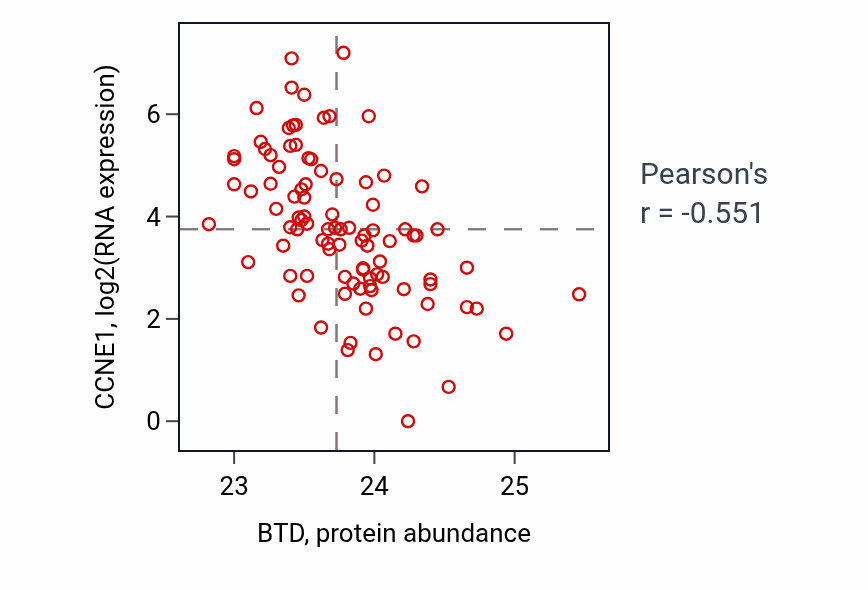 Per-sample scatter of BTD vs CCNE1 in UCEC (Pearson r = -0.55).