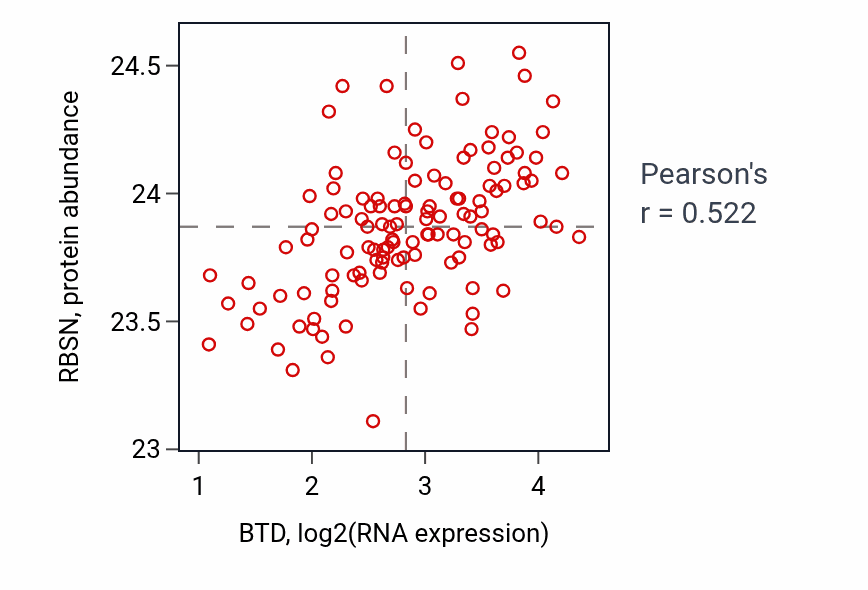 Per-sample scatter of BTD vs RBSN in BRCA (Pearson r = 0.52).