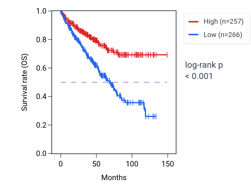 Kaplan&ndash;Meier survival curve for BTD RNA expression in KIRC: high vs low expression groups.