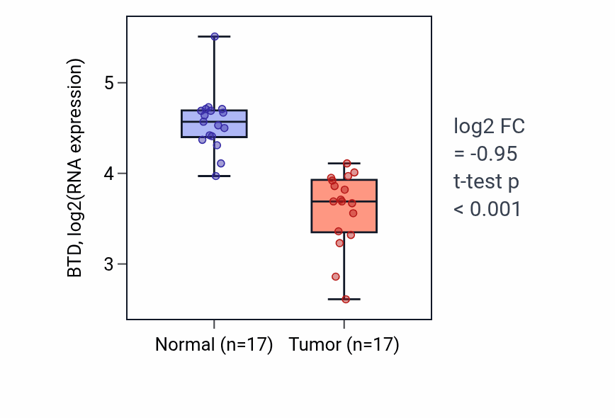 Tumor-vs-normal expression box plot for BTD in COAD.