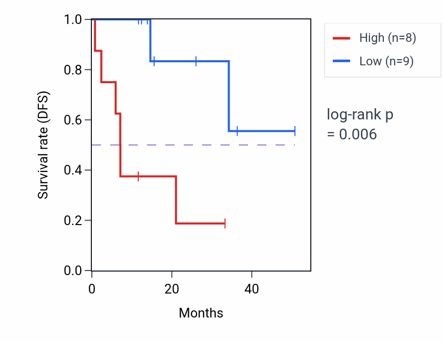 Kaplan&ndash;Meier survival curve for BTD mass-spec protein-high vs -low samples in LUAD.