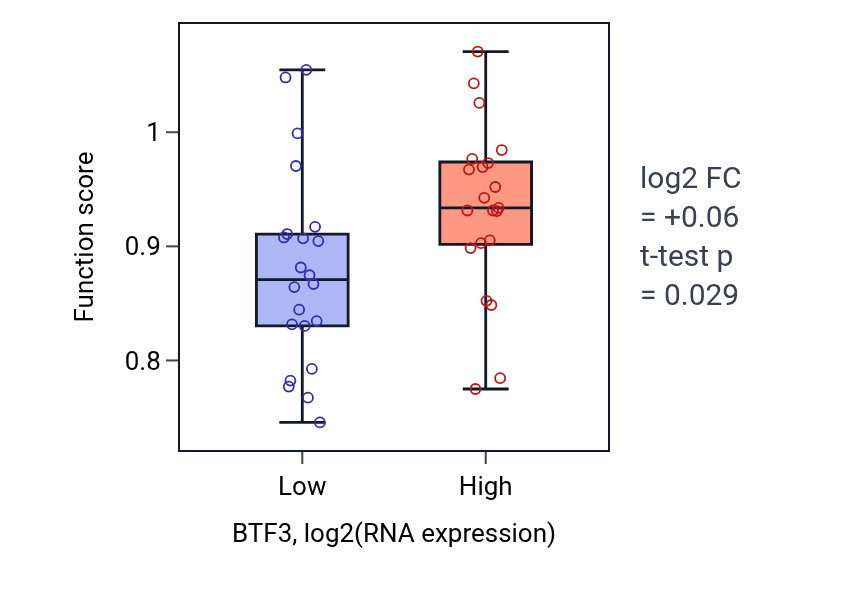 Box plot of Positive regulation of ligase activity in BTF3-low vs BTF3-high samples in UPPER_AERODIGESTIVE_TRACT.