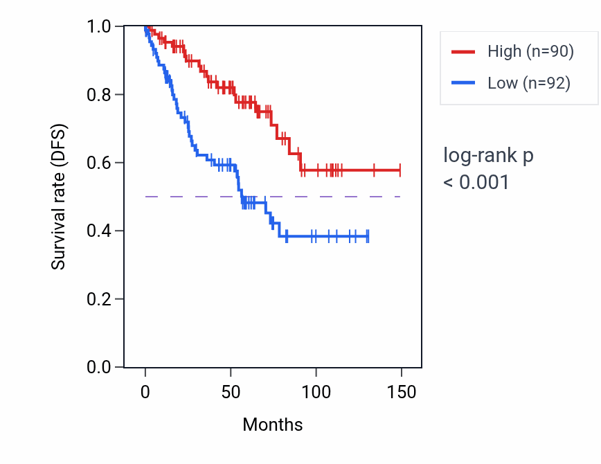 Kaplan&ndash;Meier survival curve for BTF3 RNA expression in KIRC: high vs low expression groups.