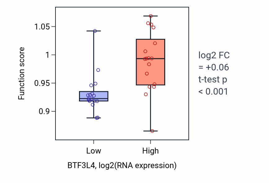 Box plot of Regulation of centriole replication in BTF3L4-low vs BTF3L4-high samples in KIDNEY.