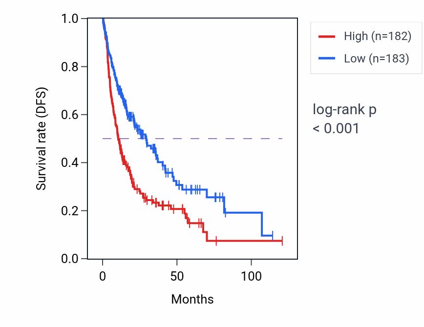 Kaplan&ndash;Meier survival curve for BTF3L4 RNA expression in LIHC: high vs low expression groups.