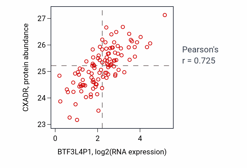 Per-sample scatter of BTF3L4P1 vs CXADR in LSCC (Pearson r = 0.72).