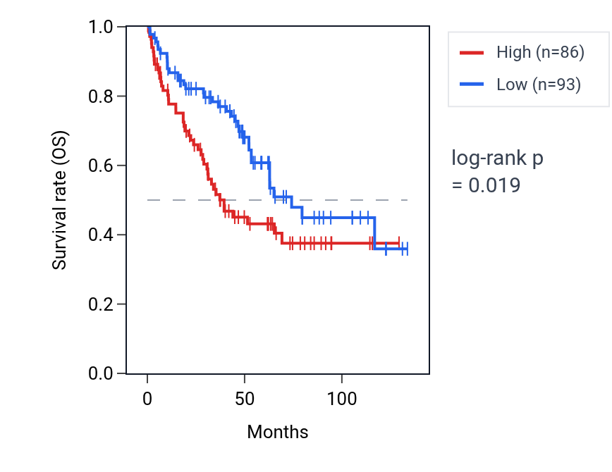 Kaplan&ndash;Meier survival curve for BTF3L4P1 RNA expression in KIRC: high vs low expression groups.