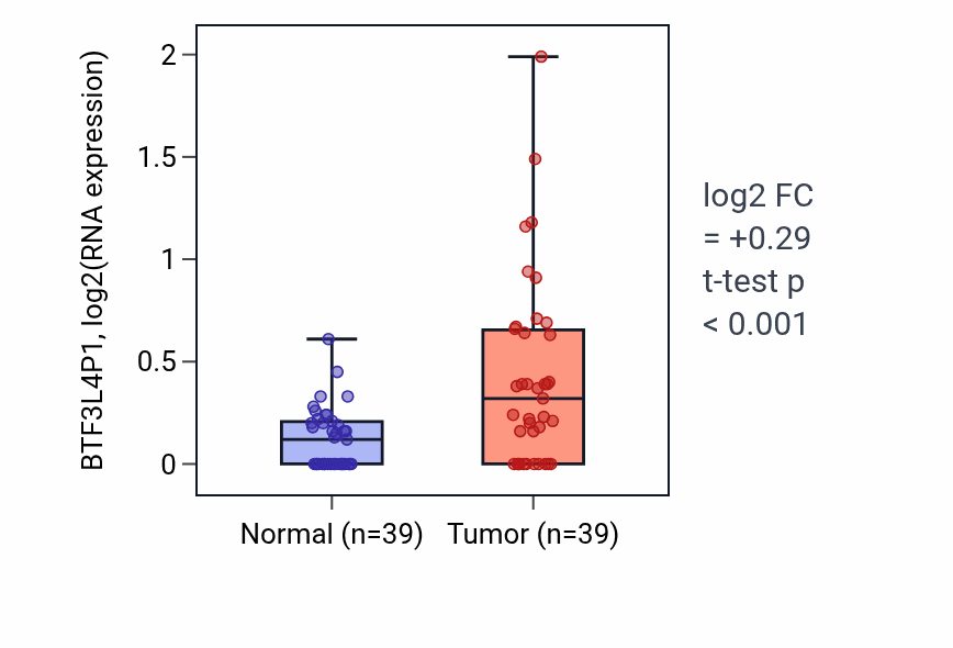 Tumor-vs-normal expression box plot for BTF3L4P1 RNA in COAD.