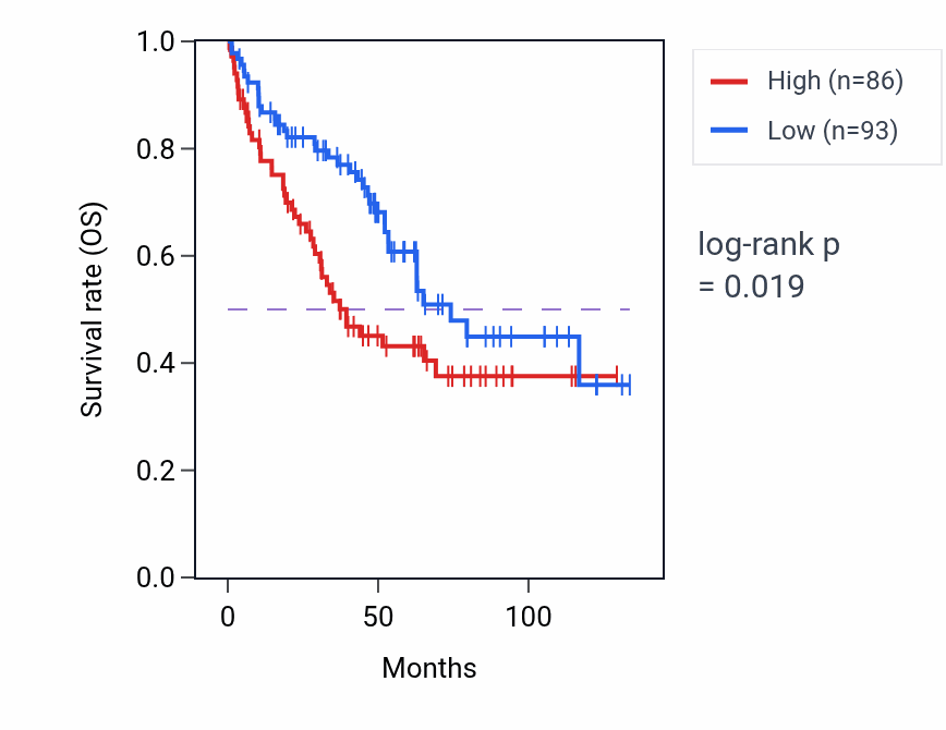 Kaplan&ndash;Meier survival curve for BTF3L4P1 RNA-high vs -low samples in KIRC.