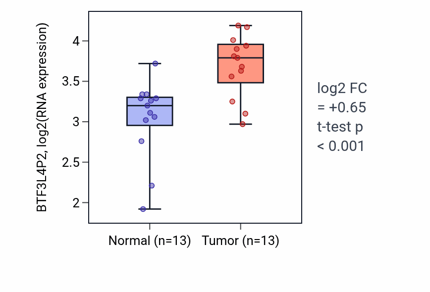 Tumor-vs-normal expression box plot for BTF3L4P2 in HNSC.