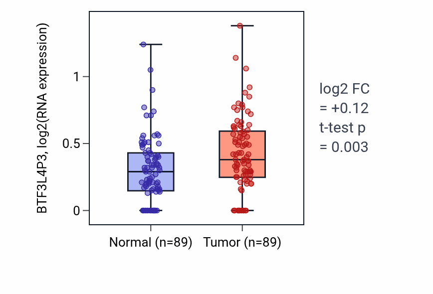 Tumor-vs-normal expression box plot for BTF3L4P3 in BRCA.