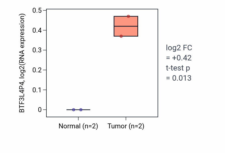 Tumor-vs-normal expression box plot for BTF3L4P4 in UCEC.