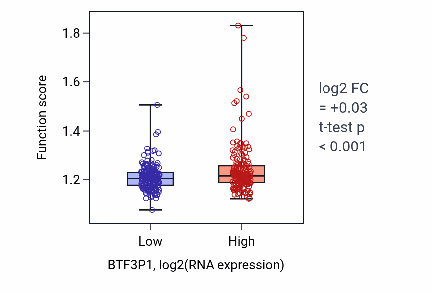 Box plot of tRNA metabolic process in BTF3P1-low vs BTF3P1-high samples in STAD.