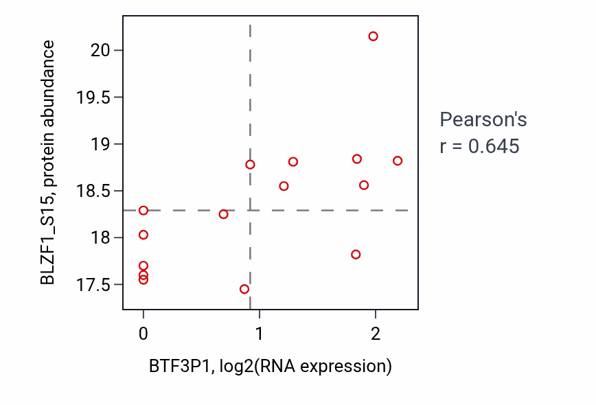 Per-sample scatter of BTF3P1 vs BLZF1_S15 in OV (Pearson r = 0.65).