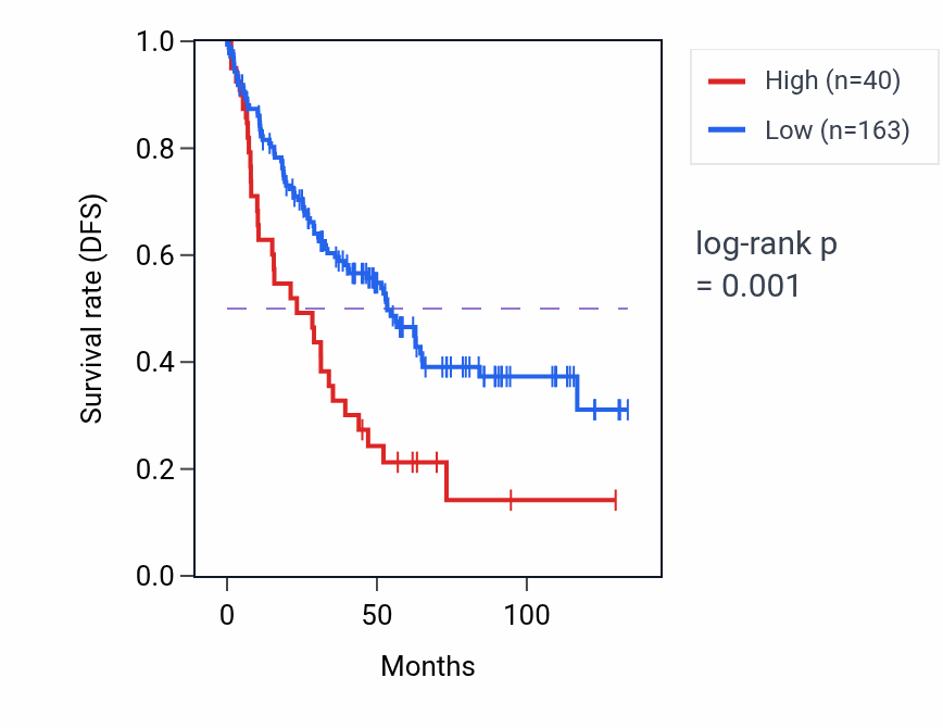 Kaplan&ndash;Meier survival curve for BTF3P1 RNA expression in KIRC: high vs low expression groups.