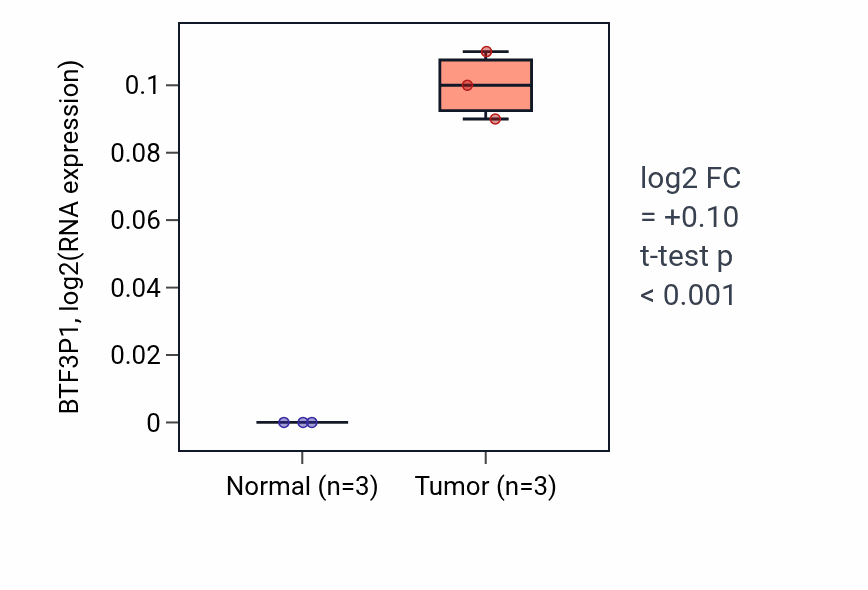 Tumor-vs-normal expression box plot for BTF3P1 in ESCA.