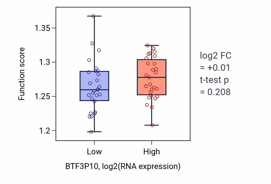 Box plot of Ribosome assembly in BTF3P10-low vs BTF3P10-high samples in UCS.