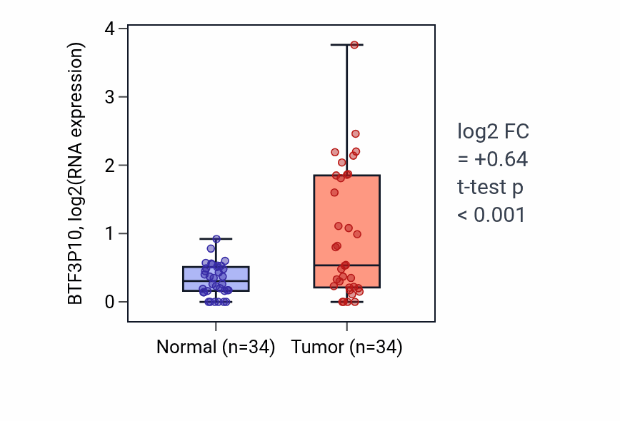 Tumor-vs-normal expression box plot for BTF3P10 RNA in COAD.