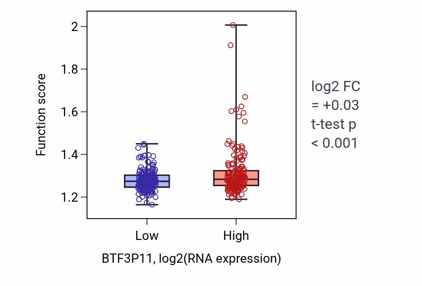 Box plot of Ribosome assembly in BTF3P11-low vs BTF3P11-high samples in STAD.