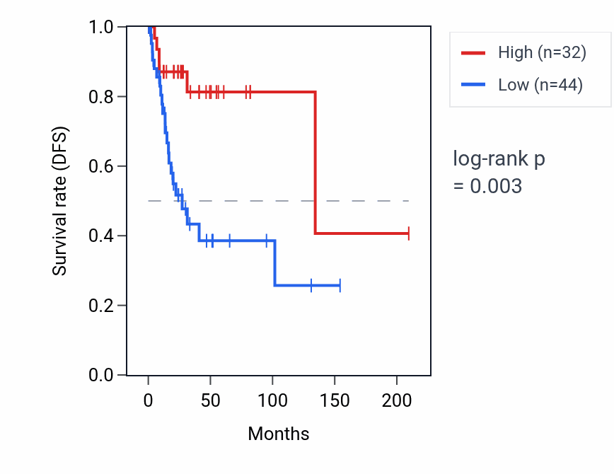 Kaplan&ndash;Meier survival curve for BTF3P12 RNA expression in CESC: high vs low expression groups.
