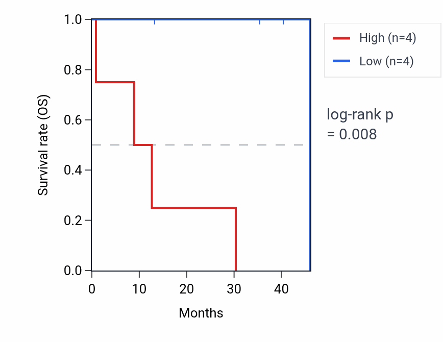 Kaplan&ndash;Meier survival curve for BTF3P13 RNA expression in CHOL: high vs low expression groups.