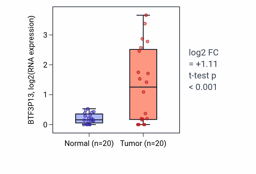 Tumor-vs-normal expression box plot for BTF3P13 in COAD.