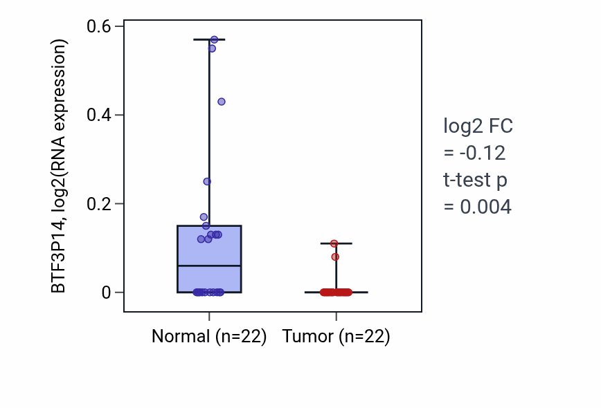 Tumor-vs-normal expression box plot for BTF3P14 in KICH.