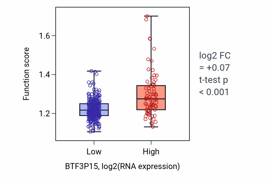 Box plot of Vesicle coating in BTF3P15-low vs BTF3P15-high samples in STAD.