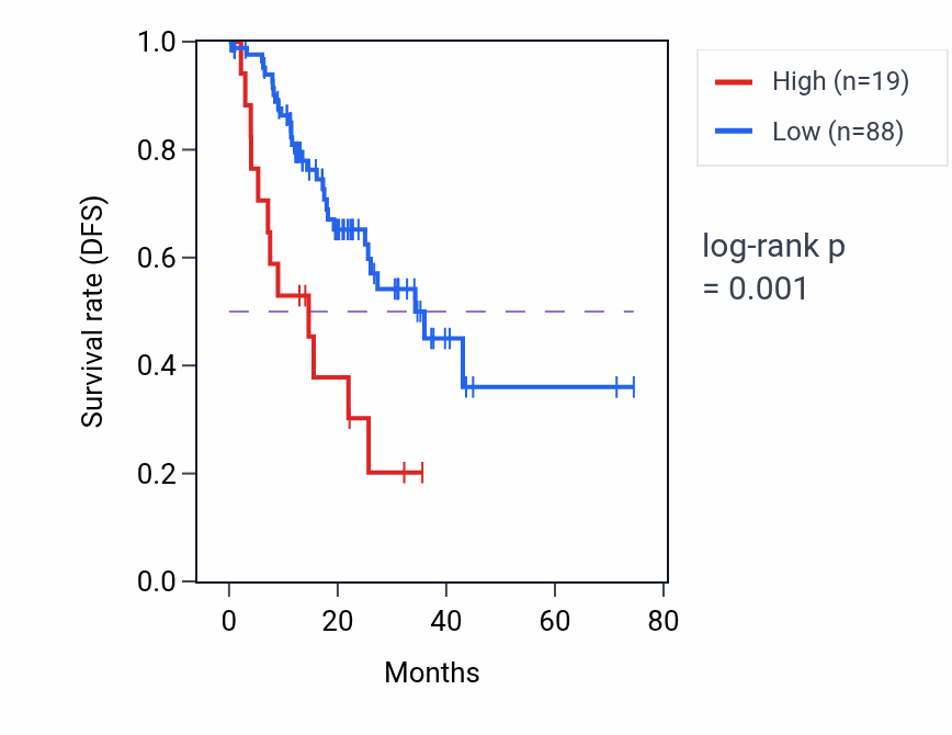 Kaplan&ndash;Meier survival curve for BTF3P15 RNA-high vs -low samples in STAD.