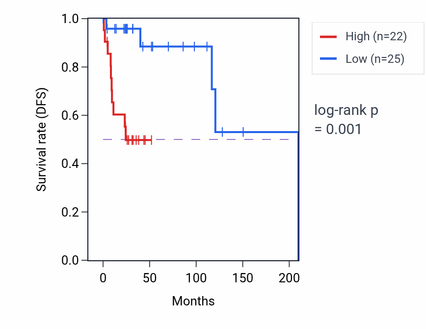 Kaplan&ndash;Meier survival curve for BTF3P2 RNA expression in DLBC: high vs low expression groups.