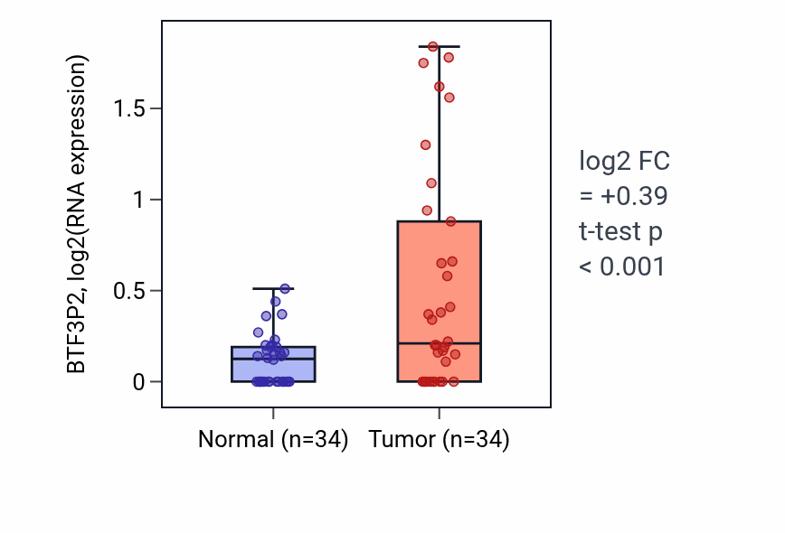 Tumor-vs-normal expression box plot for BTF3P2 in COAD.