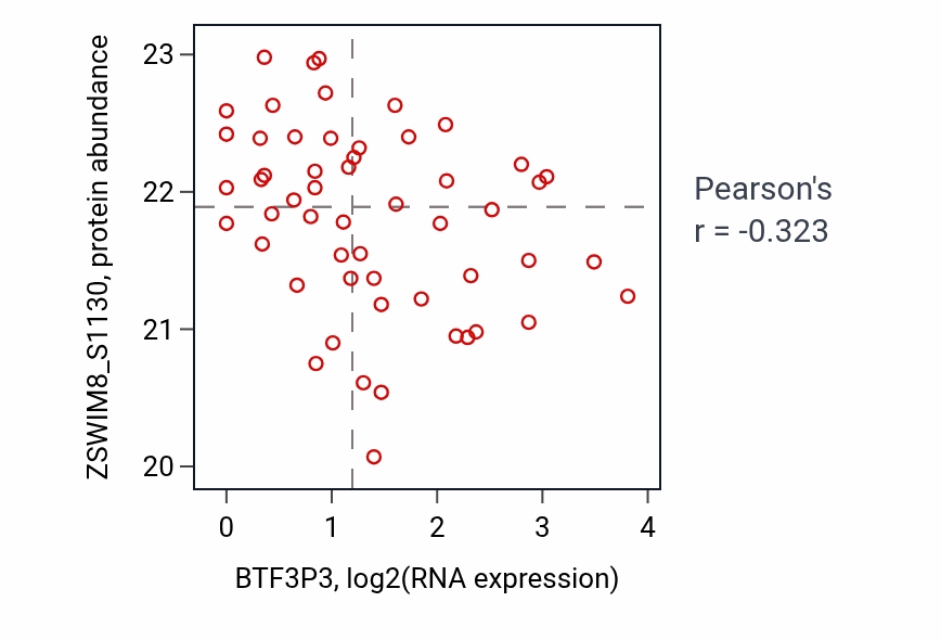Per-sample scatter of BTF3P3 vs ZSWIM8_S1130 in OV (Pearson r = -0.32).