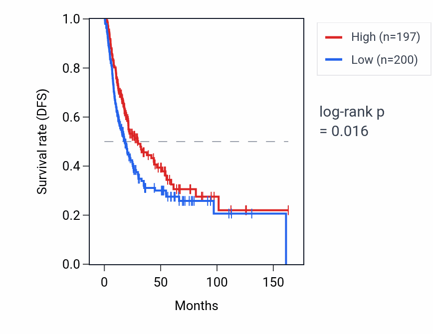 Kaplan&ndash;Meier survival curve for BTF3P4 RNA expression in BLCA: high vs low expression groups.
