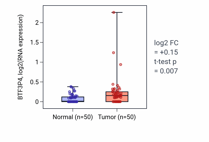 Tumor-vs-normal expression box plot for BTF3P4 in LIHC.