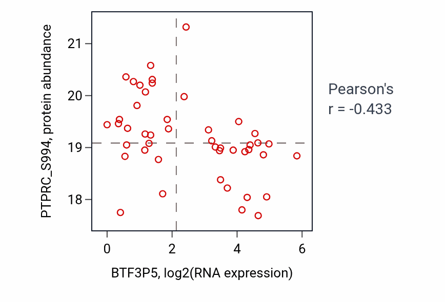 Per-sample scatter of BTF3P5 vs PTPRC_S994 in OV (Pearson r = -0.43).