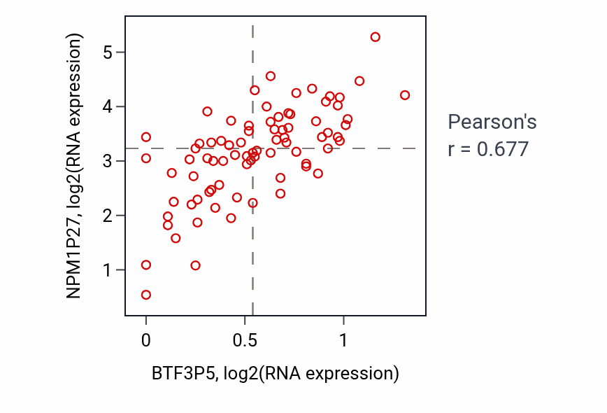 Per-sample scatter of BTF3P5 vs NPM1P27 in ACC (Pearson r = 0.68).
