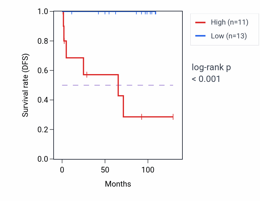Kaplan&ndash;Meier survival curve for BTF3P5 RNA-high vs -low samples in KICH.