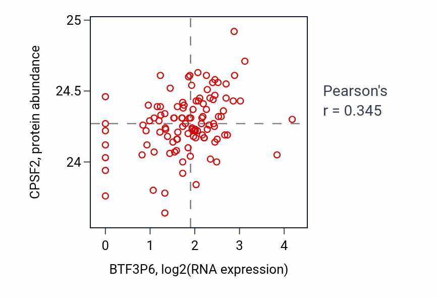 Per-sample scatter of BTF3P6 vs CPSF2 in HNSC (Pearson r = 0.34).