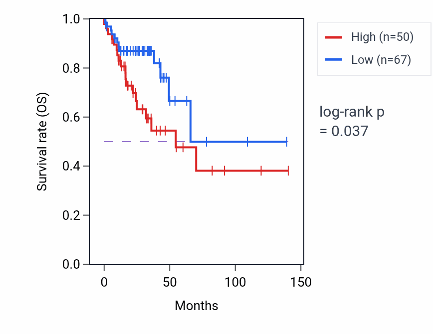 Kaplan&ndash;Meier survival curve for BTF3P6 RNA-high vs -low samples in COAD.