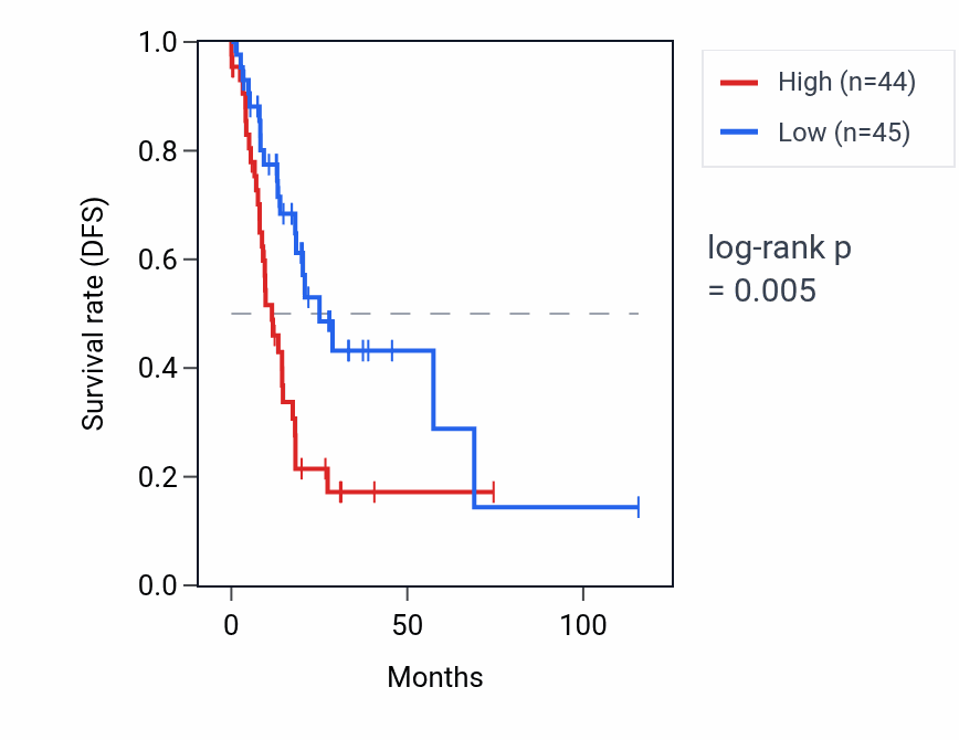 Kaplan&ndash;Meier survival curve for BTF3P7 RNA expression in STAD: high vs low expression groups.